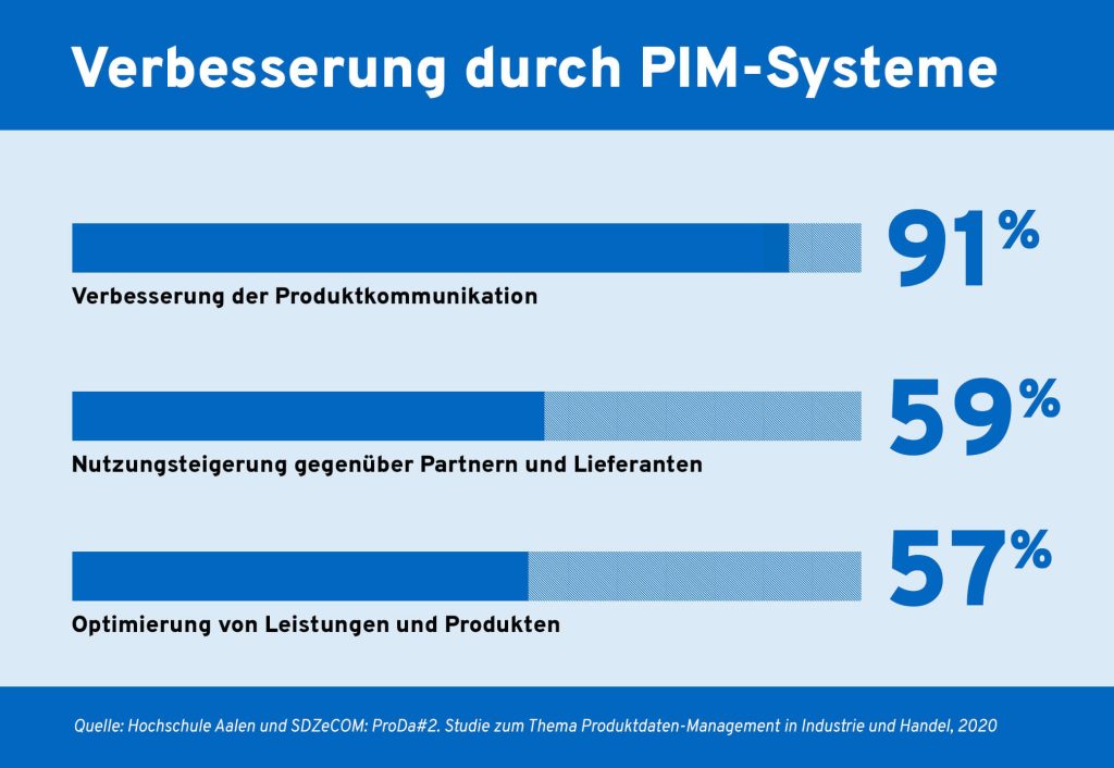 PIM Systeme optimieren dein Unternehmen