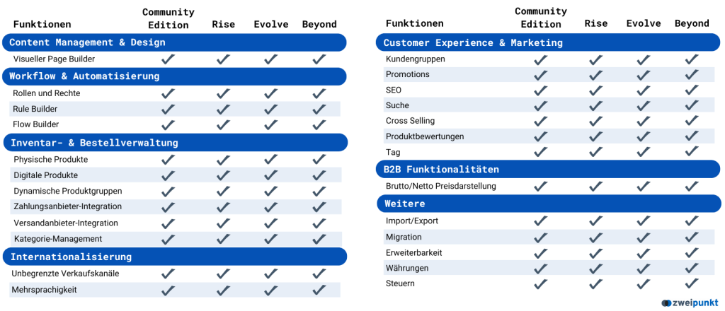 Shopware 6 Community Edition –Abgedeckte Funktionen im Überblick